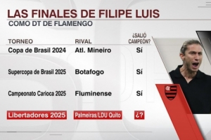 晋级解放者杯决赛！费利佩-路易斯执教弗拉门戈3场决赛全部取胜