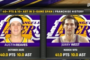 里夫斯三场比赛场均40分10助 湖人队史第二人&比肩杰里-韦斯特