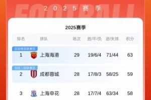 中超积分榜：海港先赛4分领跑！若蓉城输球+申花不胜将送海港夺冠