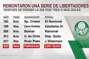 解放者杯首回合净负3球次回合逆转，帕尔梅拉斯是历史第6队